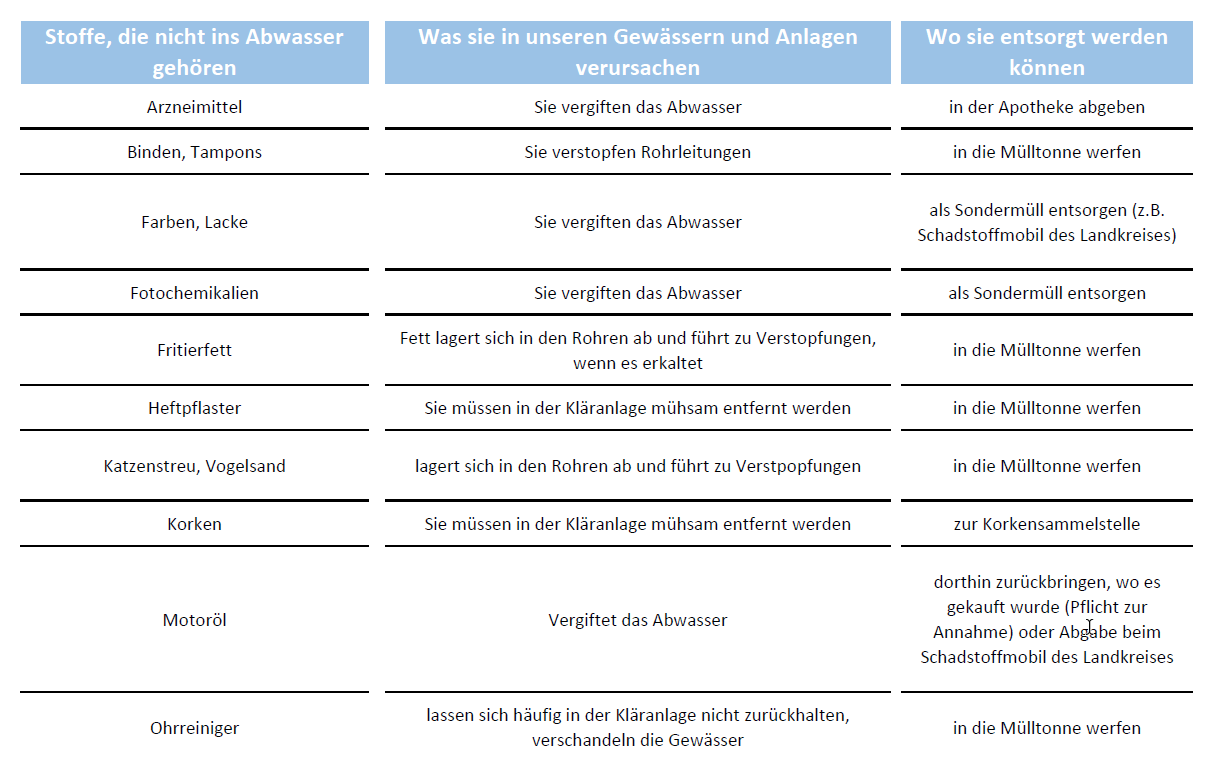 Gewässerschutz